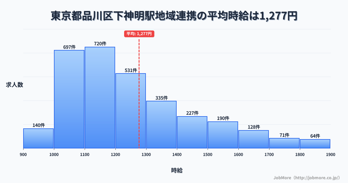 東京都品川区下神明駅周辺の地域連携の平均時給は1,277円です。中央値は1,200円、最頻値は1,100円〜1,200円です。