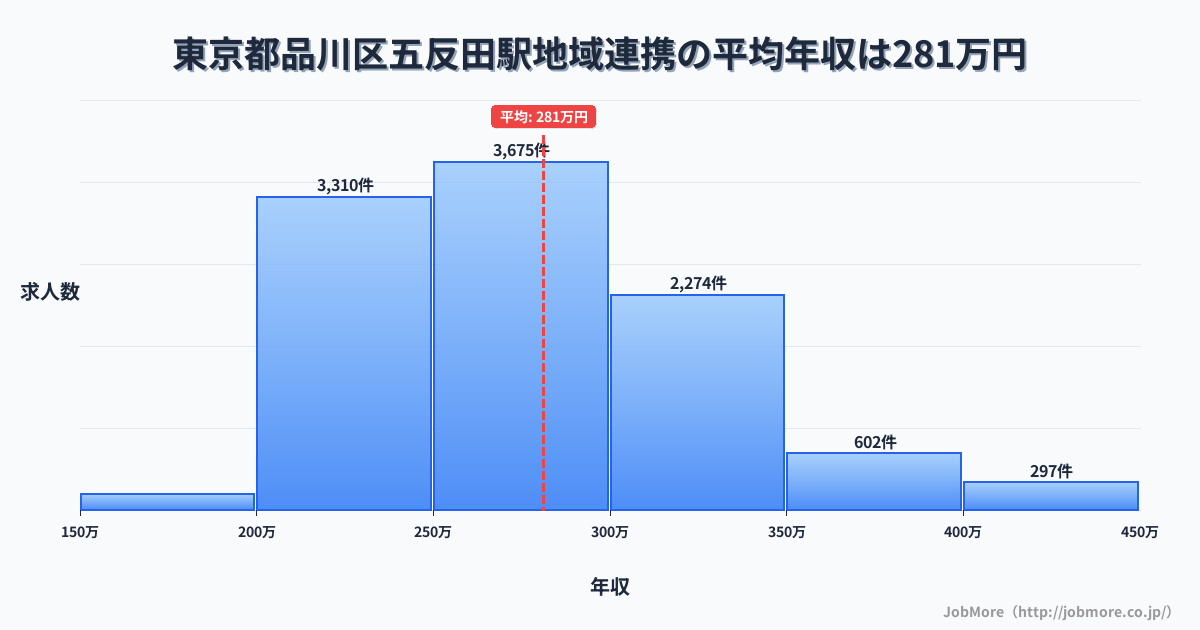東京都品川区五反田駅周辺の地域連携の平均年収は281万円です。中央値は274万円、最頻値は250万円〜300万円です。