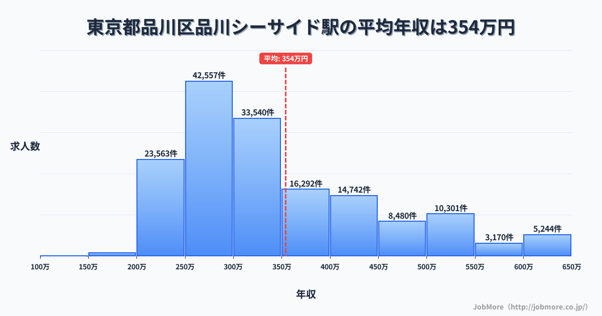 東京都品川区品川シーサイド駅周辺の平均年収は364万円です。中央値は337万円、最頻値は300万円〜350万円です。