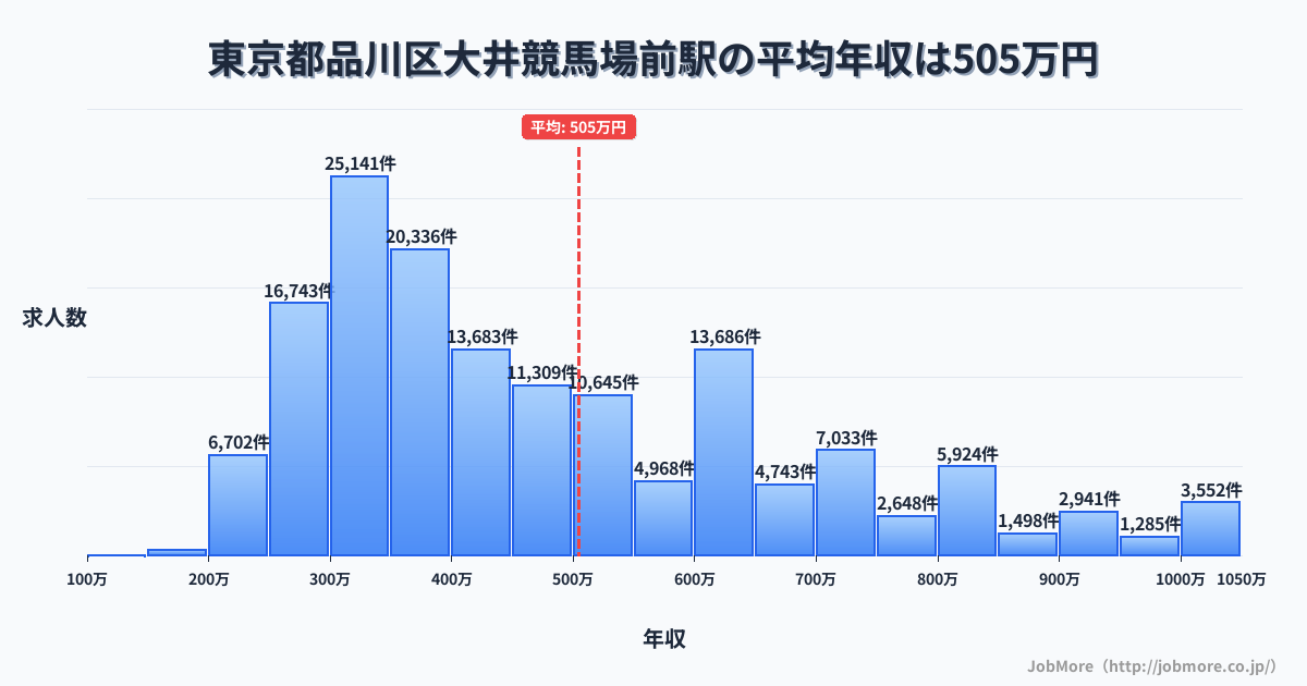 東京都品川区大井競馬場前駅周辺の平均年収は363万円です。中央値は337万円、最頻値は300万円〜350万円です。