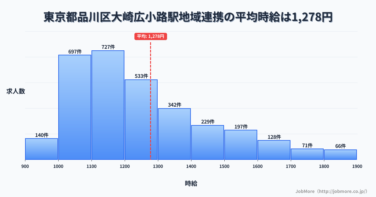東京都品川区大崎広小路駅周辺の地域連携の平均時給は1,278円です。中央値は1,200円、最頻値は1,100円〜1,200円です。