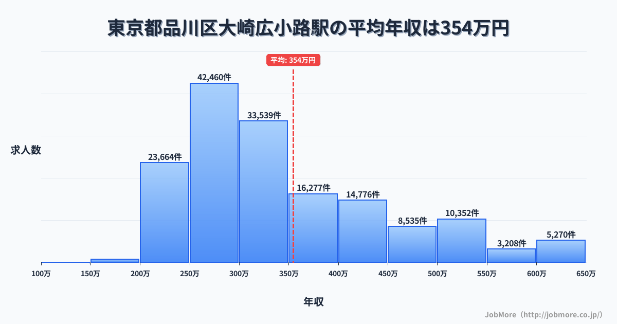 東京都品川区大崎広小路駅周辺の平均年収は364万円です。中央値は337万円、最頻値は300万円〜350万円です。
