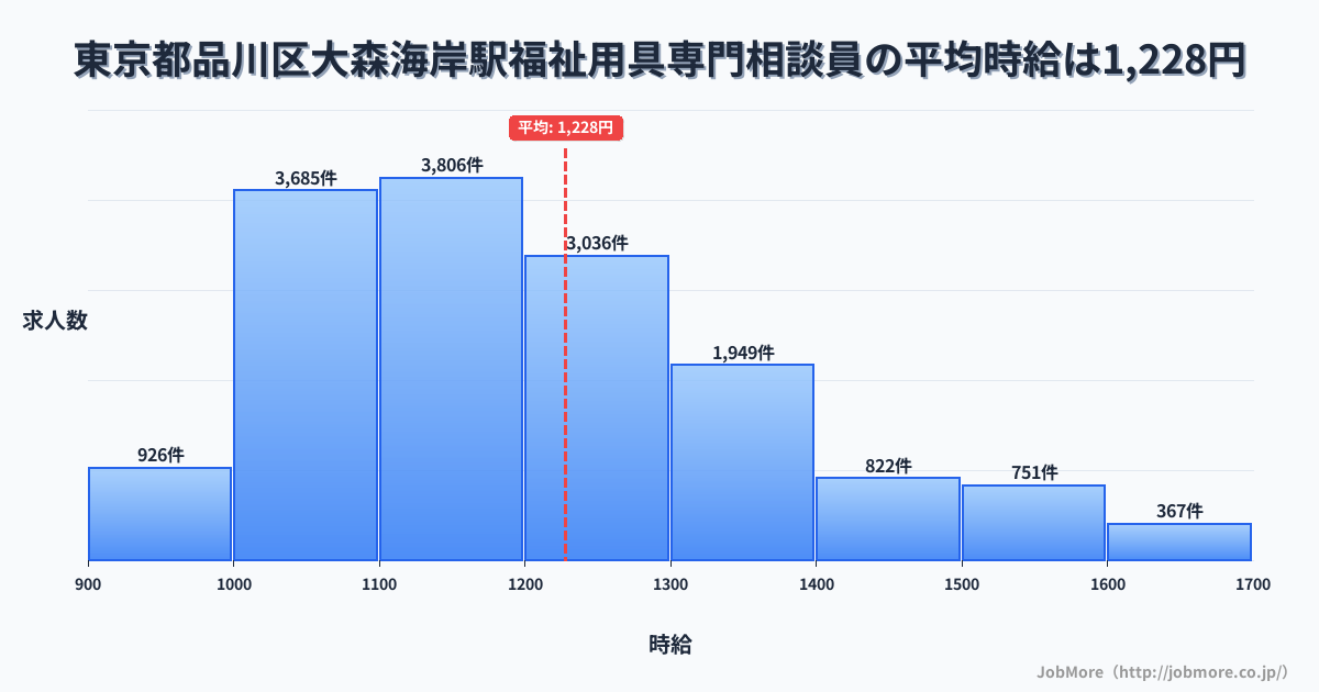 東京都品川区大森海岸駅周辺の福祉用具専門相談員の平均時給は1,228円です。中央値は1,176円、最頻値は1,100円〜1,200円です。