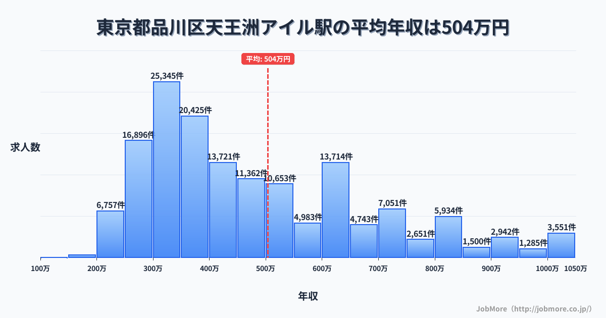 東京都品川区天王洲アイル駅周辺の平均年収は362万円です。中央値は336万円、最頻値は300万円〜350万円です。