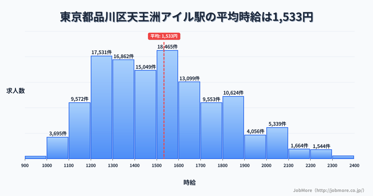 東京都品川区天王洲アイル駅周辺の平均時給は1,345円です。中央値は1,252円、最頻値は1,200円〜1,300円です。