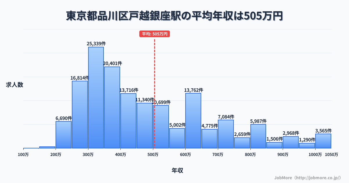東京都品川区戸越銀座駅周辺の平均年収は365万円です。中央値は337万円、最頻値は300万円〜350万円です。