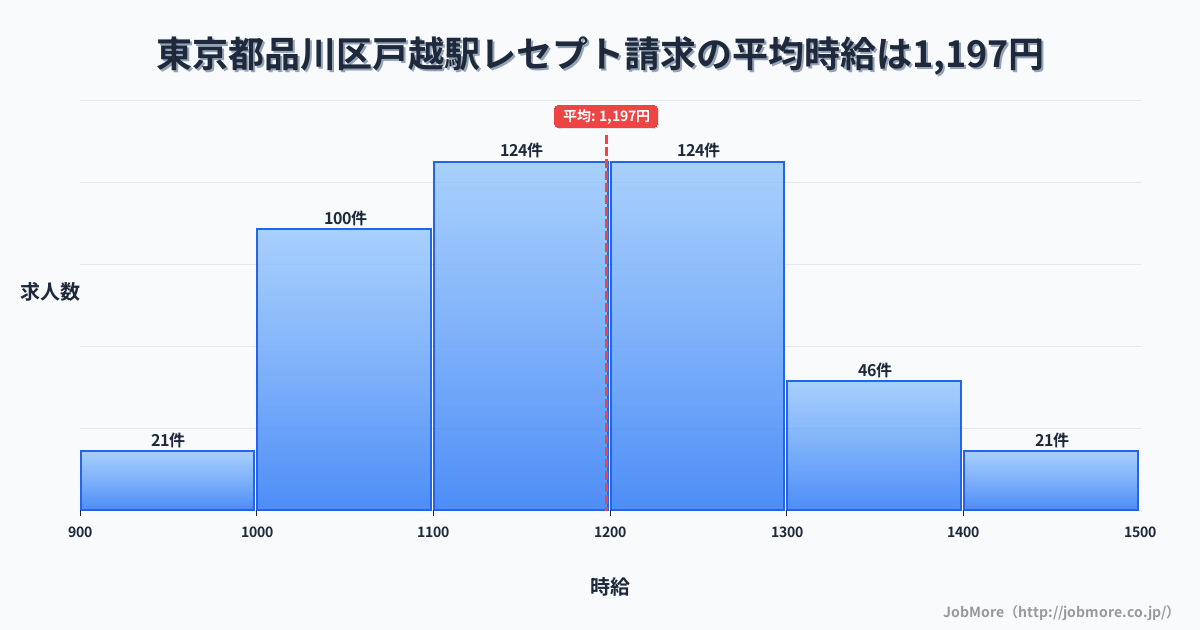 東京都品川区戸越駅周辺のレセプト請求の平均時給は1,197円です。中央値は1,168円、最頻値は1,100円〜1,200円です。