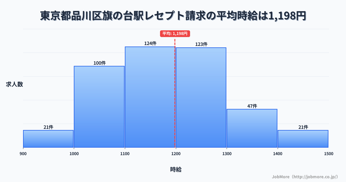 東京都品川区旗の台駅周辺のレセプト請求の平均時給は1,198円です。中央値は1,168円、最頻値は1,100円〜1,200円です。