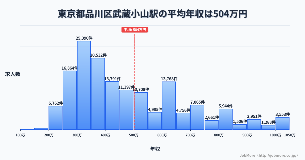 東京都品川区武蔵小山駅周辺の平均年収は365万円です。中央値は337万円、最頻値は300万円〜350万円です。