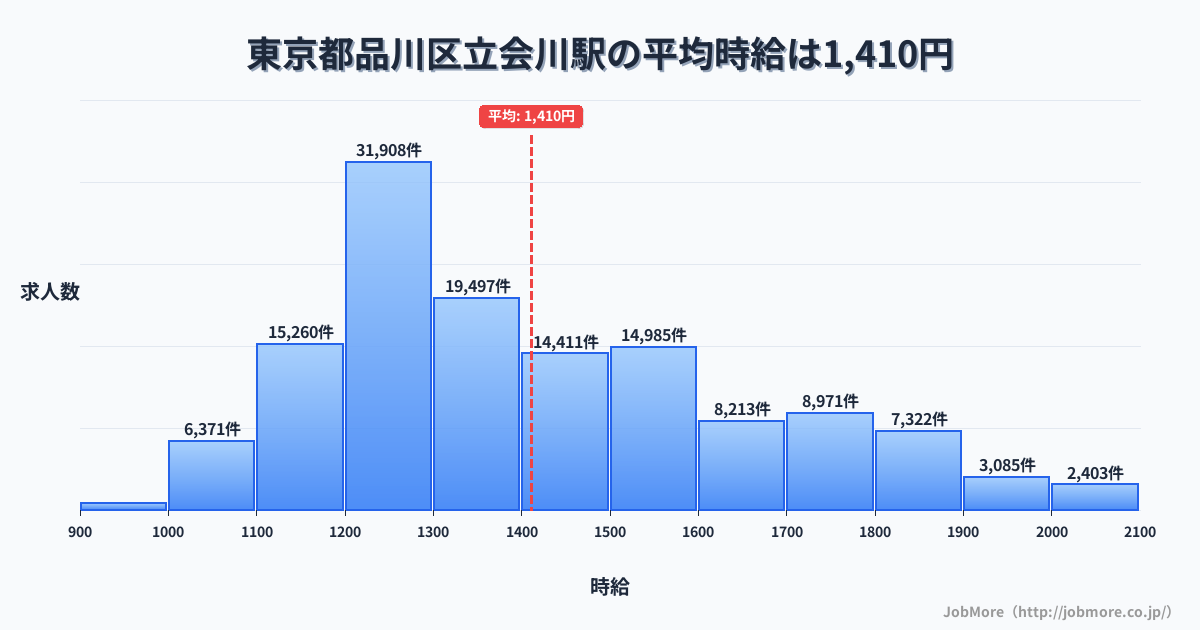 東京都品川区立会川駅周辺の平均時給は1,342円です。中央値は1,249円、最頻値は1,200円〜1,300円です。