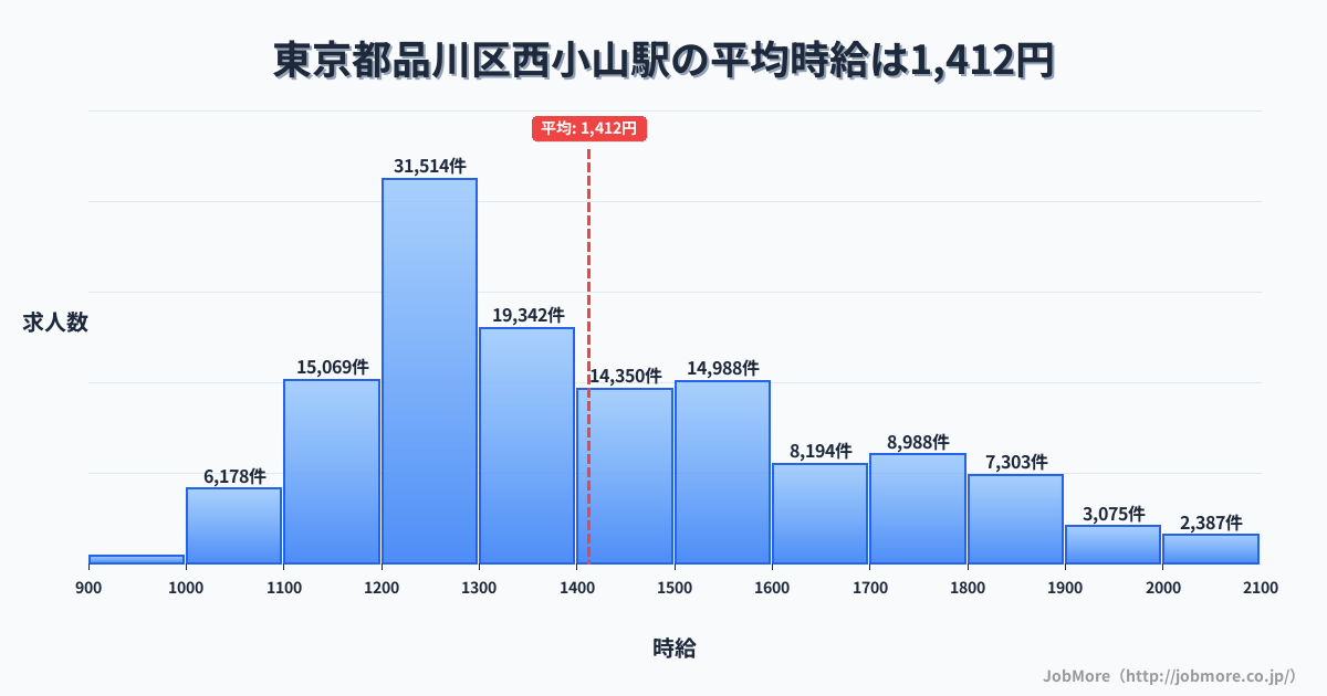 東京都品川区西小山駅周辺の平均時給は1,345円です。中央値は1,252円、最頻値は1,200円〜1,300円です。