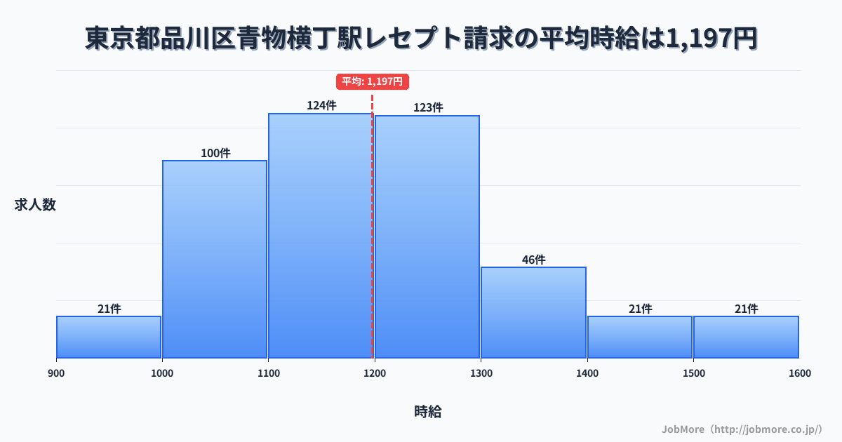 東京都品川区青物横丁駅周辺のレセプト請求の平均時給は1,197円です。中央値は1,167円、最頻値は1,100円〜1,200円です。