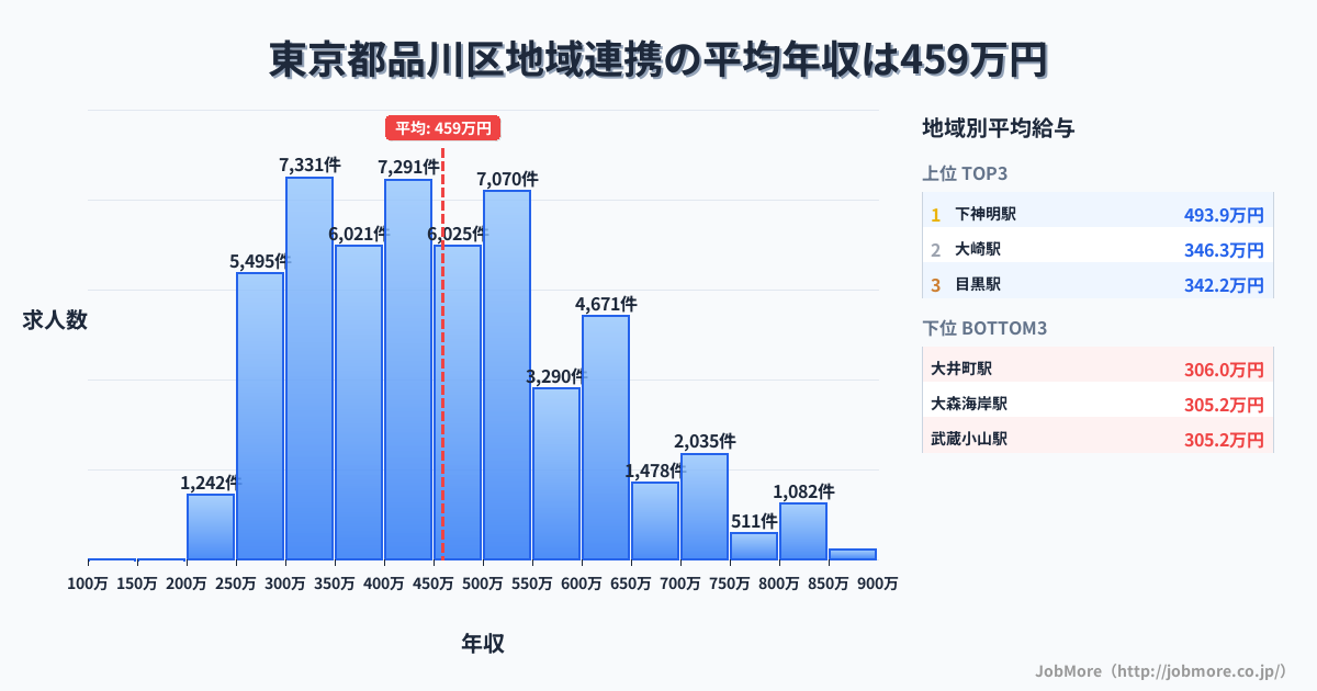 東京都 品川区内の地域連携の平均年収は459万円です。中央値は446万円、最頻値は300万円〜350万円です。