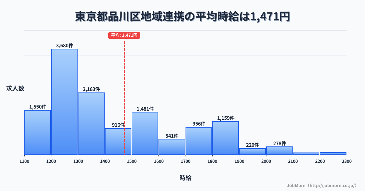 東京都 品川区内の地域連携の平均時給は1,471円です。中央値は1,349円、最頻値は1,200円〜1,300円です。