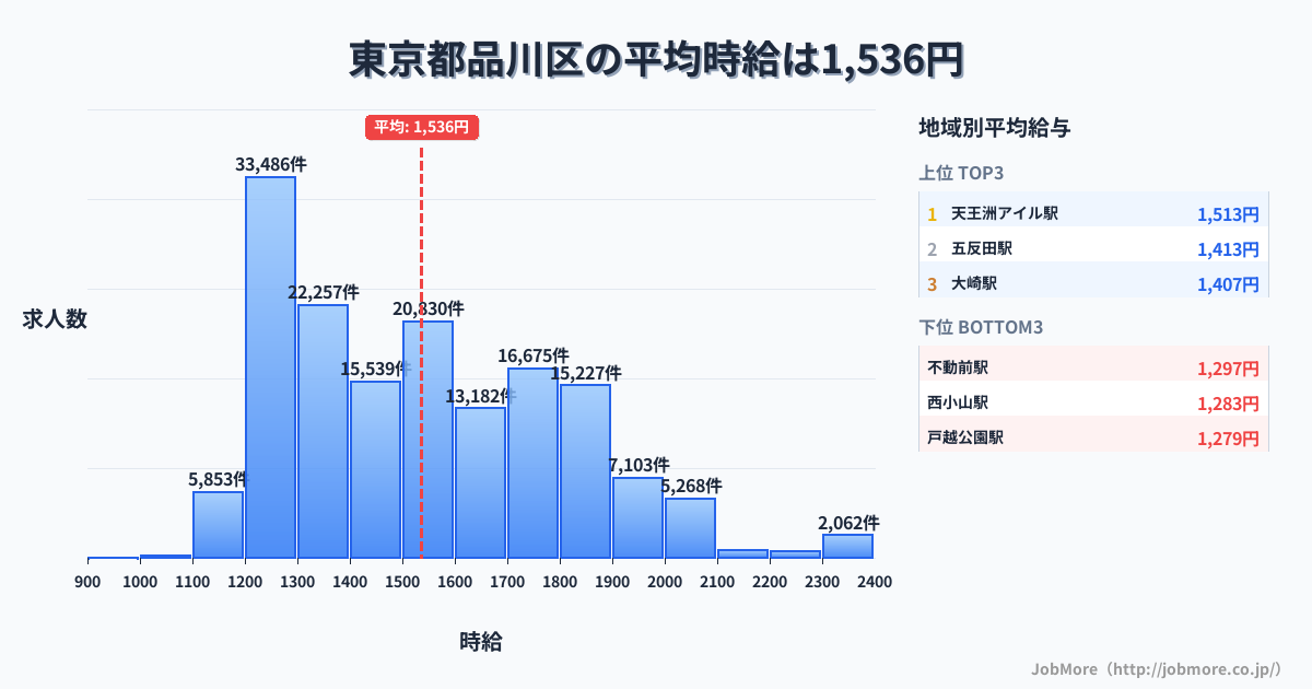 東京都 品川区内の平均時給は1,667円です。中央値は1,603円、最頻値は1,200円〜1,300円です。