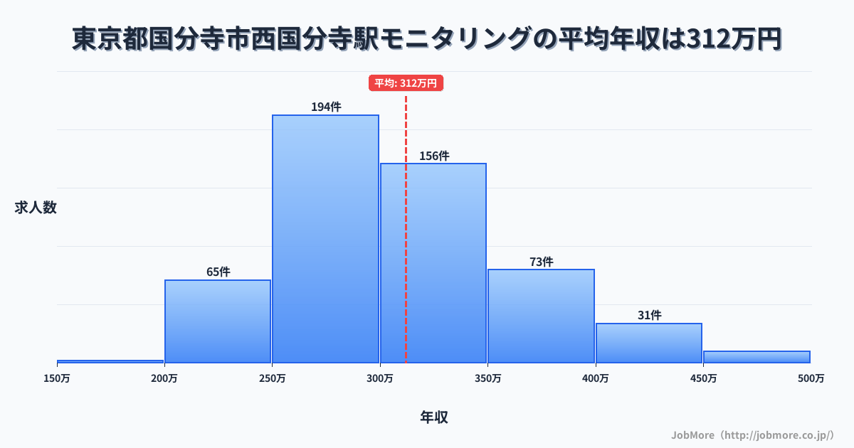 東京都国分寺市西国分寺駅周辺のモニタリングの平均年収は312万円です。中央値は300万円、最頻値は250万円〜300万円です。