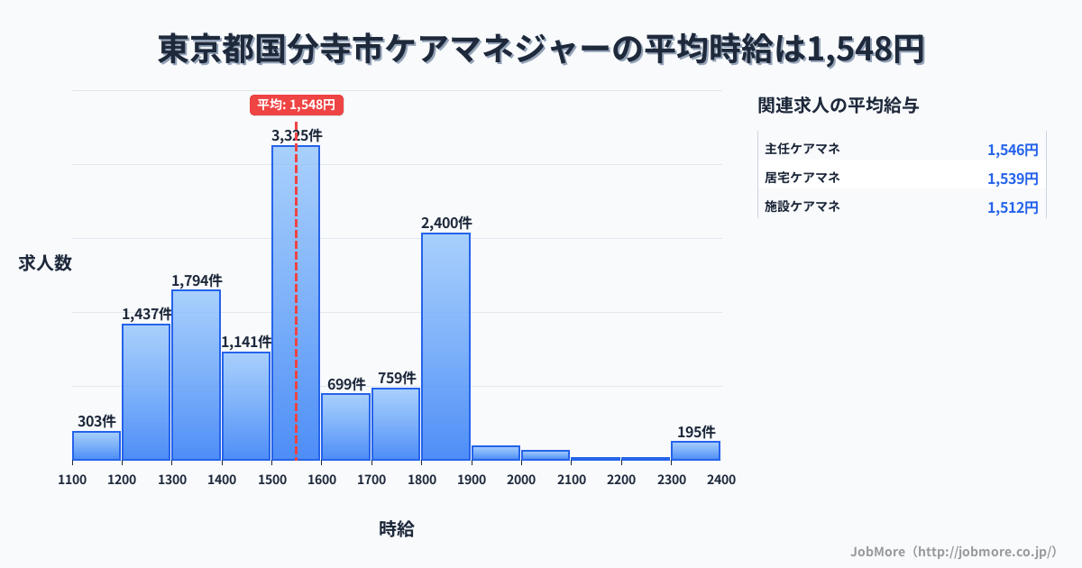 東京都 国分寺市内のケアマネジャーの平均時給は1,549円です。中央値は1,500円、最頻値は1,500円〜1,600円です。