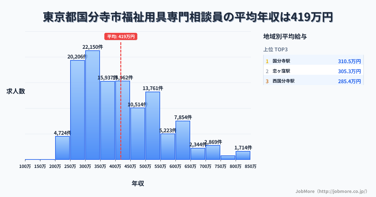 東京都 国分寺市内の福祉用具専門相談員の平均年収は419万円です。中央値は392万円、最頻値は300万円〜350万円です。