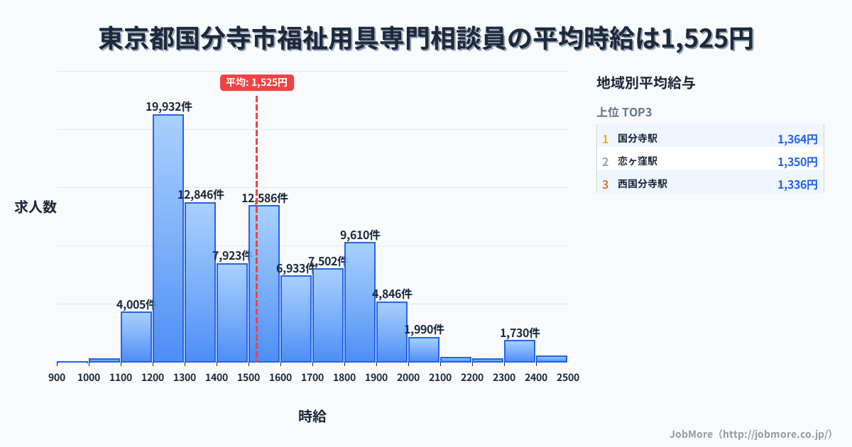 東京都 国分寺市内の福祉用具専門相談員の平均時給は1,526円です。中央値は1,496円、最頻値は1,200円〜1,300円です。
