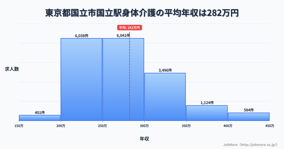 東京都国立市国立駅周辺の身体介護の平均年収は282万円です。中央値は269万円、最頻値は200万円〜250万円です。