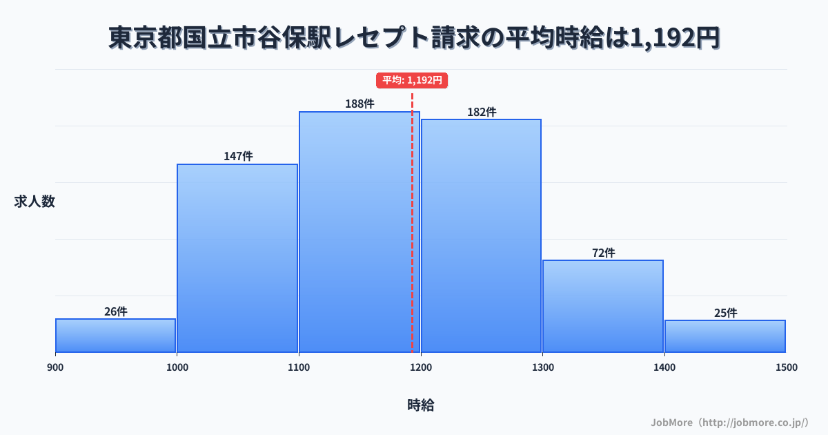 東京都国立市谷保駅周辺のレセプト請求の平均時給は1,192円です。中央値は1,172円、最頻値は1,100円〜1,200円です。