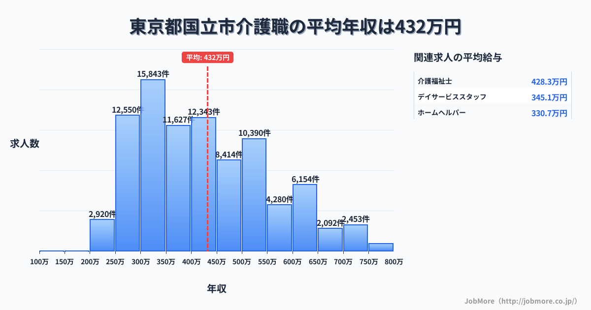 東京都 国立市内の介護職の平均年収は432万円です。中央値は399万円、最頻値は300万円〜350万円です。