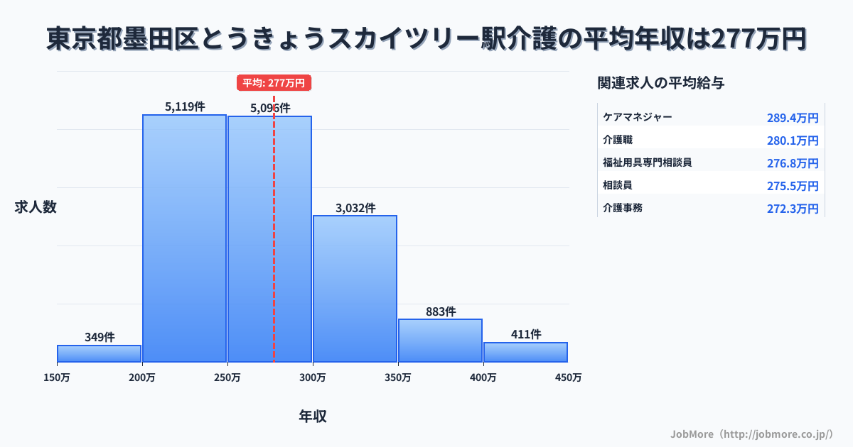 東京都墨田区とうきょうスカイツリー駅周辺の介護の平均年収は277万円です。中央値は267万円、最頻値は200万円〜250万円です。