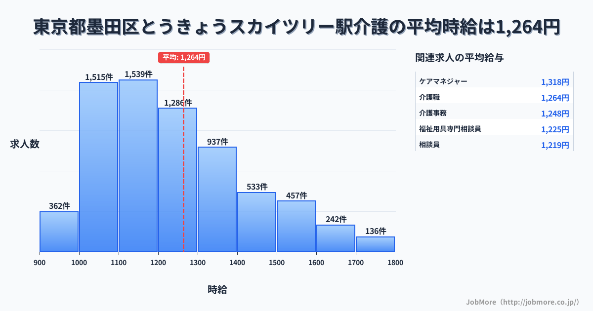東京都墨田区とうきょうスカイツリー駅周辺の介護の平均時給は1,264円です。中央値は1,200円、最頻値は1,100円〜1,200円です。
