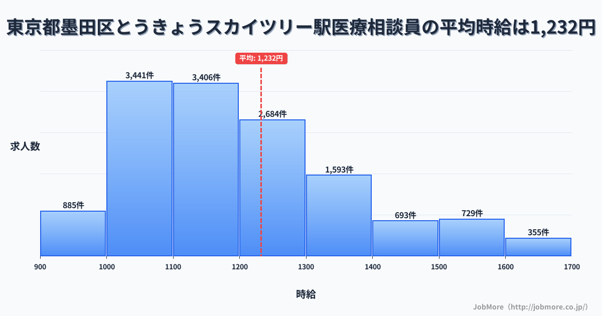 東京都墨田区とうきょうスカイツリー駅周辺の医療相談員の平均時給は1,232円です。中央値は1,172円、最頻値は1,000円〜1,100円です。