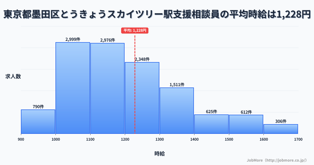 東京都墨田区とうきょうスカイツリー駅周辺の支援相談員の平均時給は1,229円です。中央値は1,174円、最頻値は1,000円〜1,100円です。