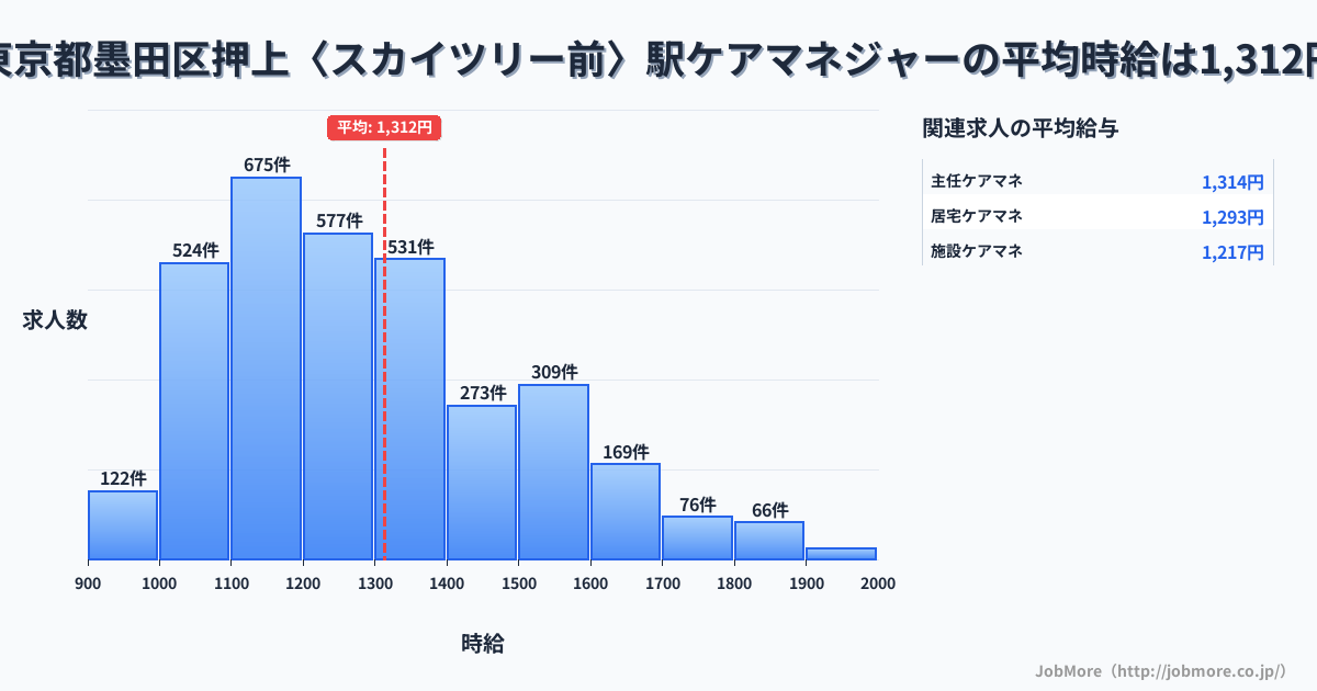 東京都墨田区押上〈スカイツリー前〉駅周辺のケアマネジャーの平均時給は1,312円です。中央値は1,243円、最頻値は1,100円〜1,200円です。