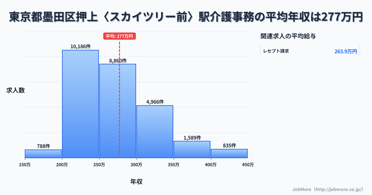 東京都墨田区押上〈スカイツリー前〉駅周辺の介護事務の平均年収は277万円です。中央値は263万円、最頻値は200万円〜250万円です。
