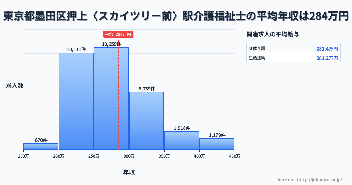 東京都墨田区押上〈スカイツリー前〉駅周辺の介護福祉士の平均年収は284万円です。中央値は270万円、最頻値は250万円〜300万円です。