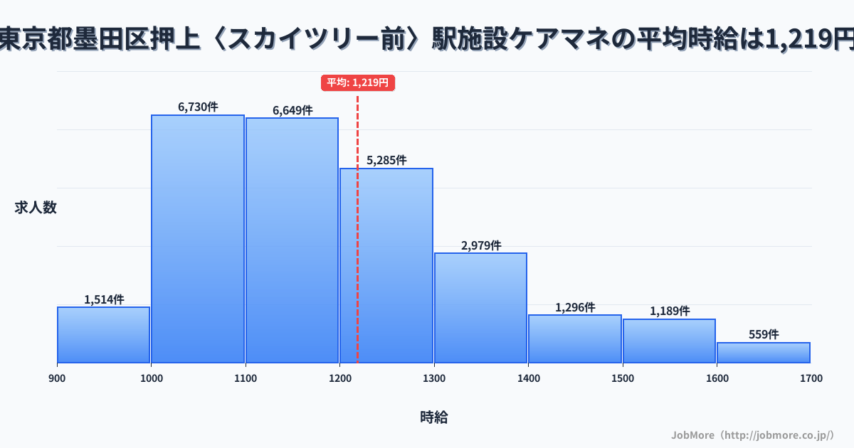 東京都墨田区押上〈スカイツリー前〉駅周辺の施設ケアマネの平均時給は1,217円です。中央値は1,163円、最頻値は1,000円〜1,100円です。