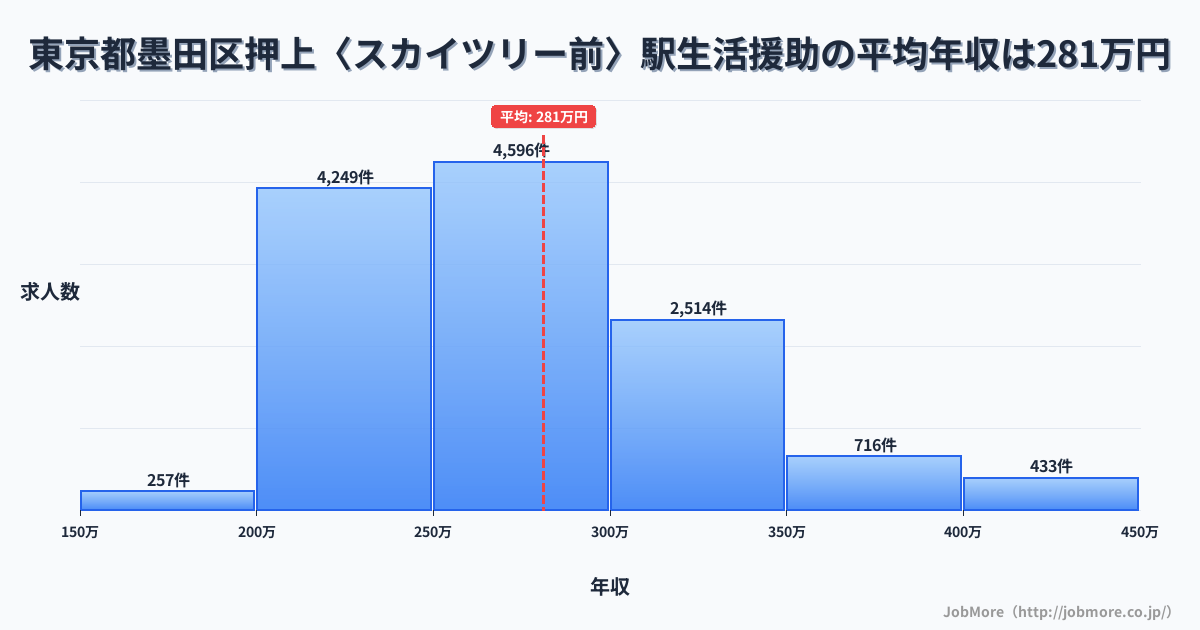 東京都墨田区押上〈スカイツリー前〉駅周辺の生活援助の平均年収は281万円です。中央値は268万円、最頻値は250万円〜300万円です。