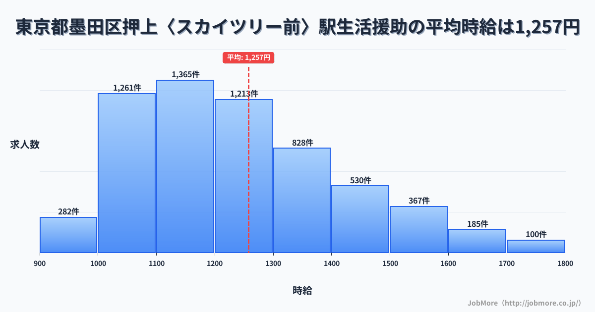 東京都墨田区押上〈スカイツリー前〉駅周辺の生活援助の平均時給は1,257円です。中央値は1,200円、最頻値は1,100円〜1,200円です。