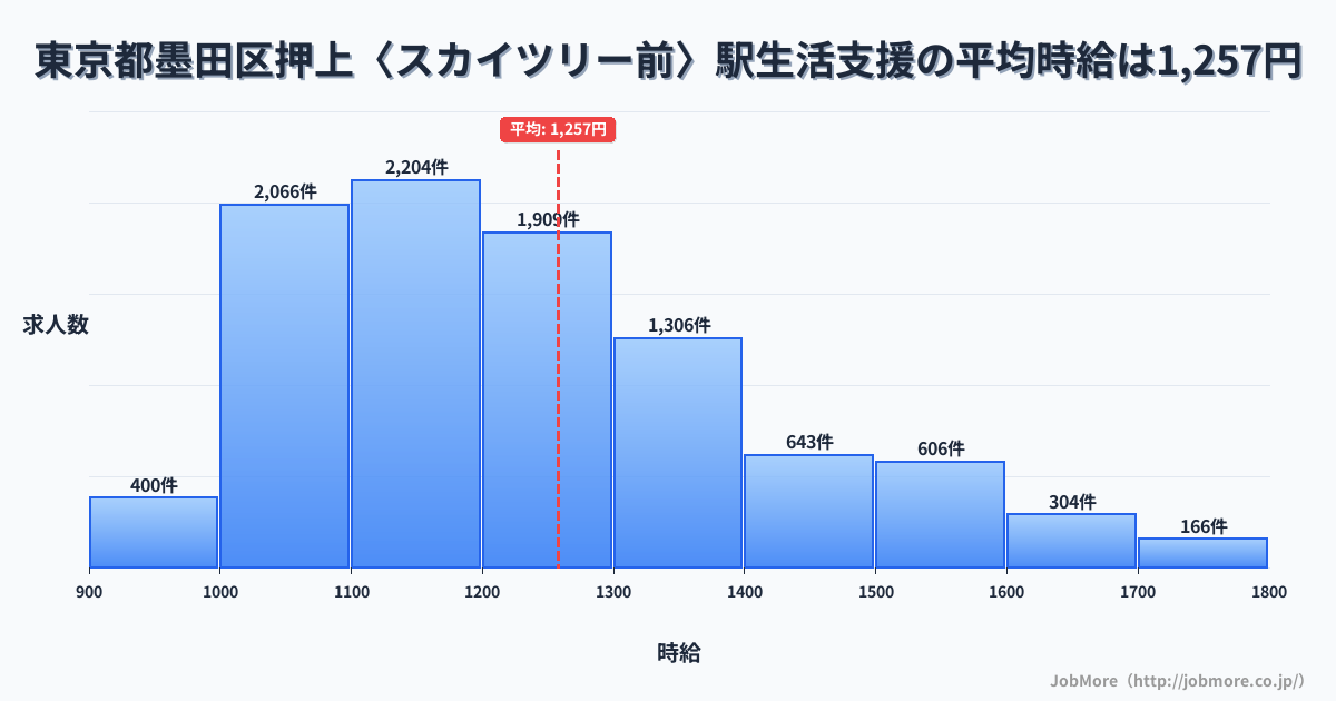 東京都墨田区押上〈スカイツリー前〉駅周辺の生活支援の平均時給は1,256円です。中央値は1,200円、最頻値は1,100円〜1,200円です。