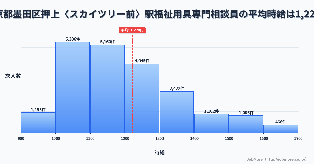 東京都墨田区押上〈スカイツリー前〉駅周辺の福祉用具専門相談員の平均時給は1,220円です。中央値は1,167円、最頻値は1,000円〜1,100円です。