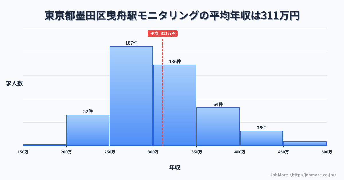 東京都墨田区曳舟駅周辺のモニタリングの平均年収は311万円です。中央値は300万円、最頻値は250万円〜300万円です。