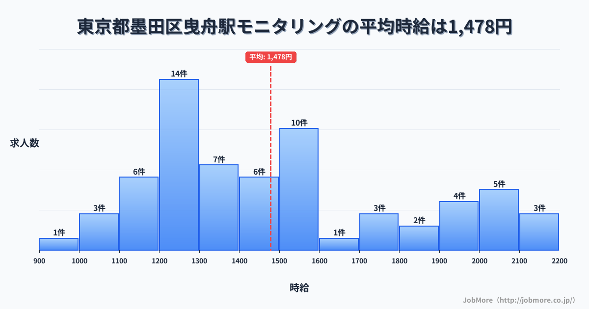 東京都墨田区曳舟駅周辺のモニタリングの平均時給は1,478円です。中央値は1,435円、最頻値は1,200円〜1,300円です。