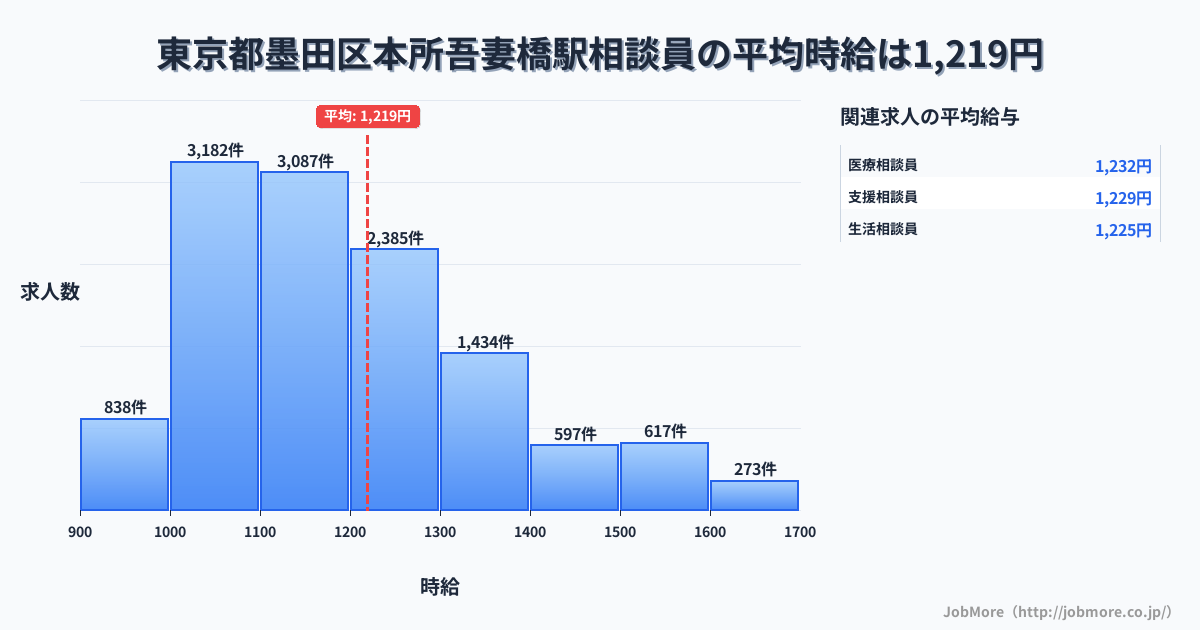 東京都墨田区本所吾妻橋駅周辺の相談員の平均時給は1,219円です。中央値は1,165円、最頻値は1,000円〜1,100円です。