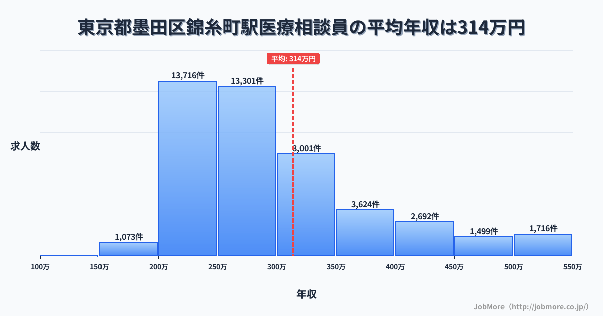 東京都墨田区錦糸町駅周辺の医療相談員の平均年収は313万円です。中央値は280万円、最頻値は200万円〜250万円です。