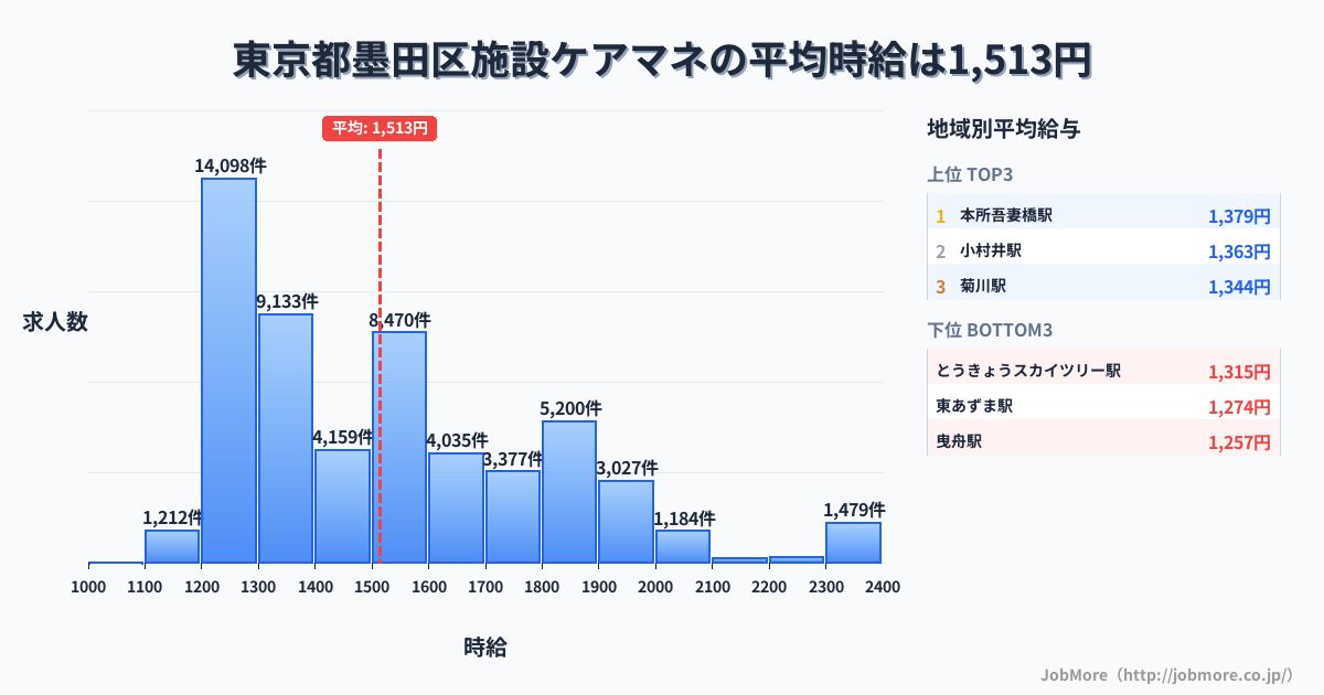 東京都 墨田区内の施設ケアマネの平均時給は1,514円です。中央値は1,472円、最頻値は1,200円〜1,300円です。