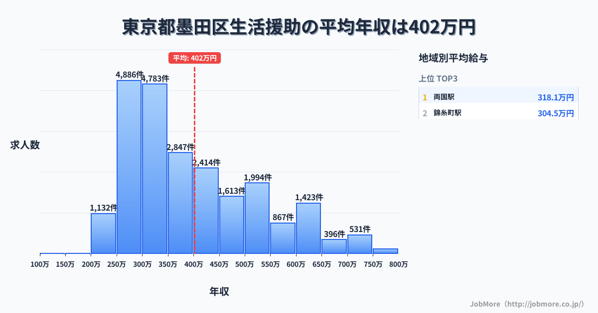 東京都 墨田区内の生活援助の平均年収は402万円です。中央値は357万円、最頻値は250万円〜300万円です。
