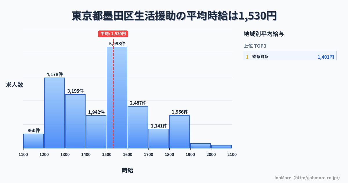 東京都 墨田区内の生活援助の平均時給は1,530円です。中央値は1,500円、最頻値は1,500円〜1,600円です。