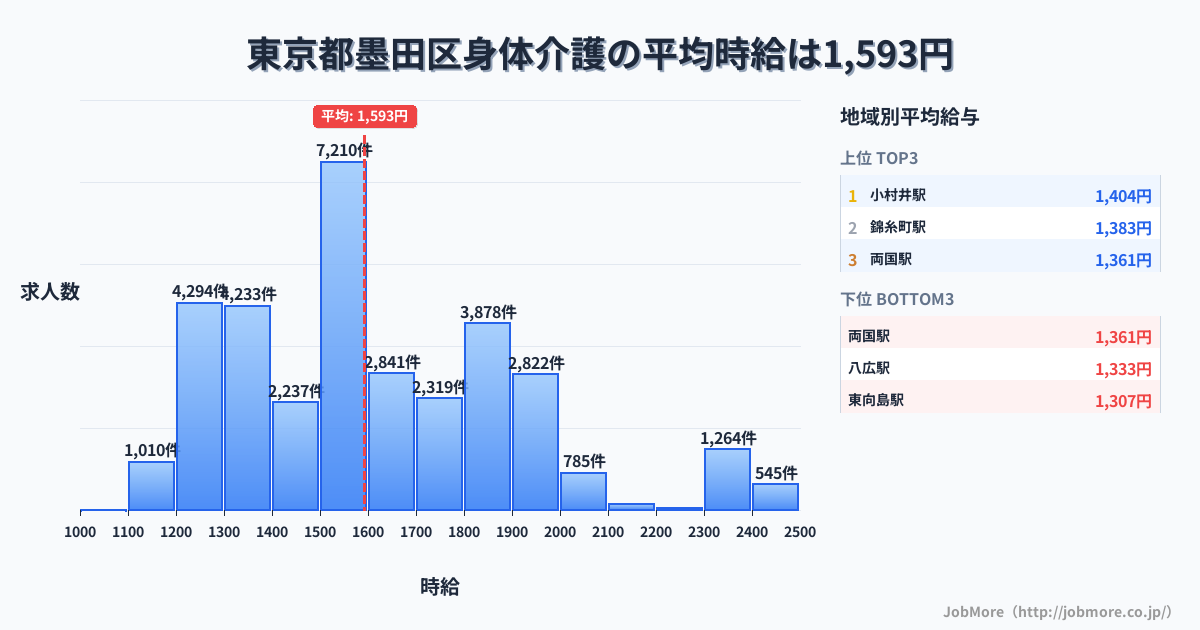東京都 墨田区内の身体介護の平均時給は1,593円です。中央値は1,550円、最頻値は1,500円〜1,600円です。