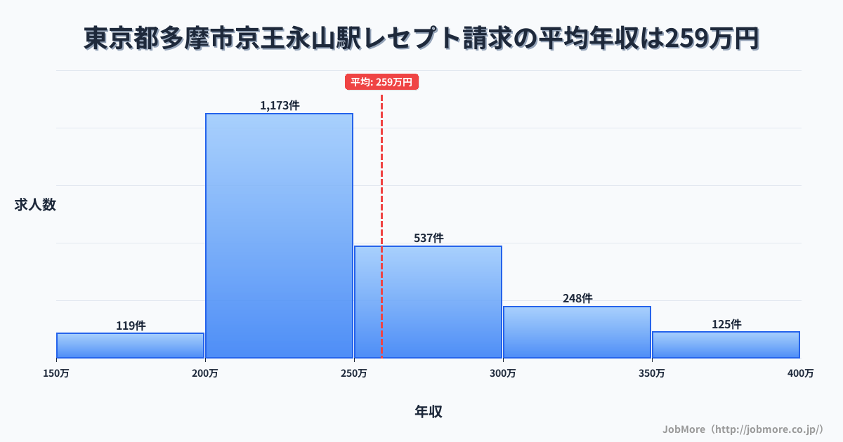 東京都多摩市京王永山駅周辺のレセプト請求の平均年収は257万円です。中央値は240万円、最頻値は200万円〜250万円です。