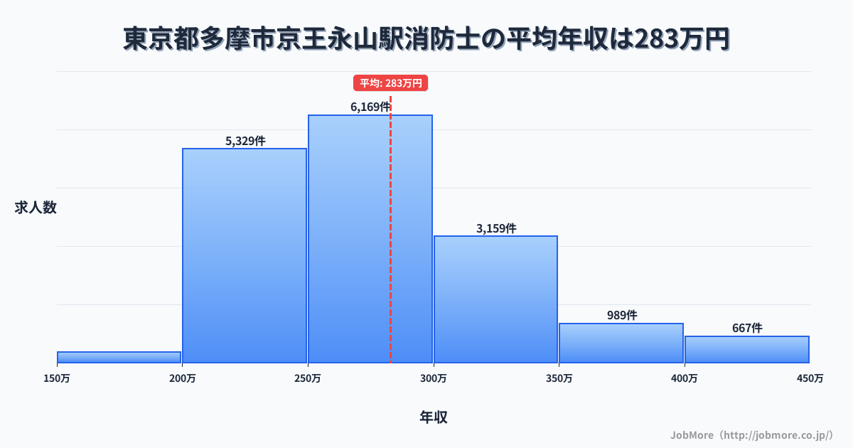 東京都多摩市京王永山駅周辺の消防士の平均年収は282万円です。中央値は271万円、最頻値は250万円〜300万円です。