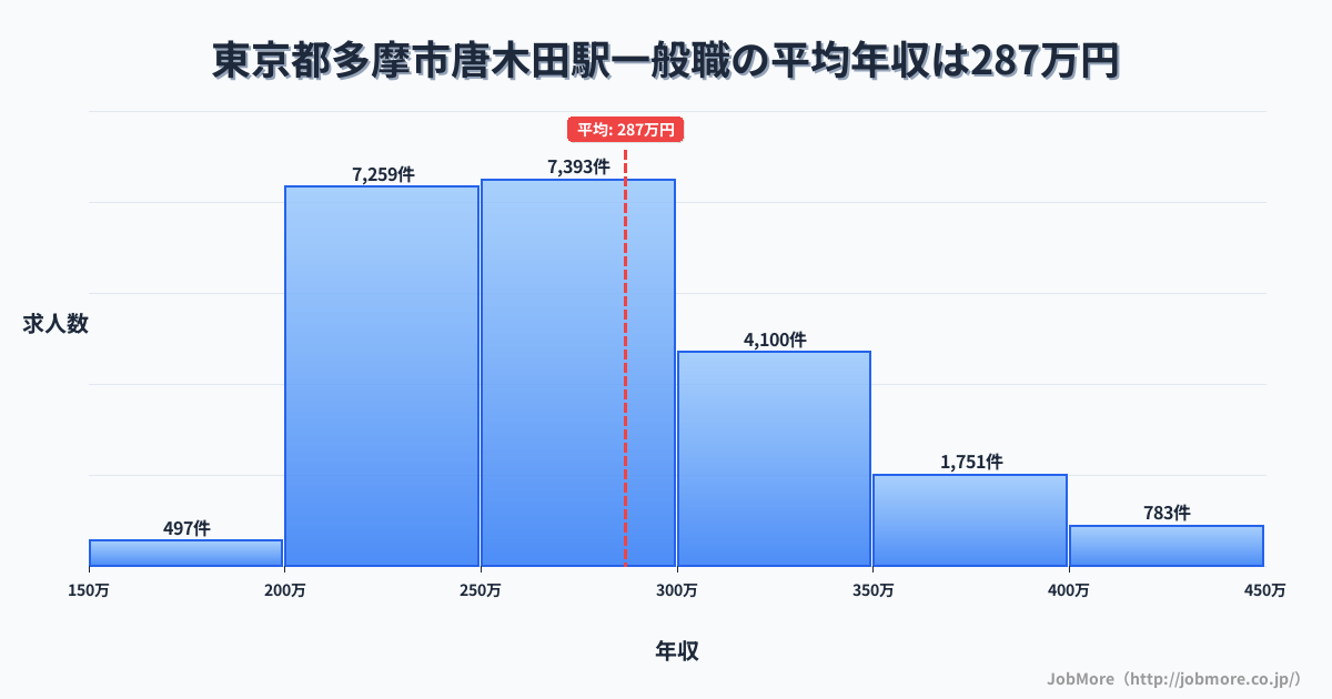 東京都多摩市唐木田駅周辺の一般職の平均年収は286万円です。中央値は273万円、最頻値は250万円〜300万円です。