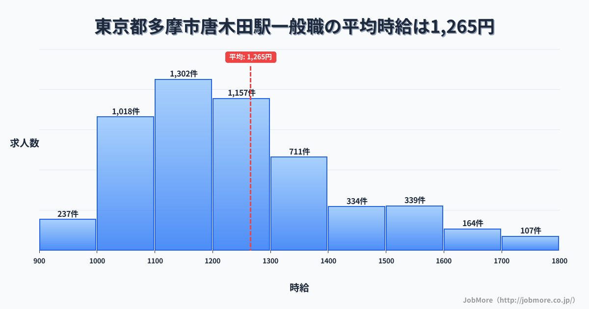 東京都多摩市唐木田駅周辺の一般職の平均時給は1,265円です。中央値は1,200円、最頻値は1,100円〜1,200円です。